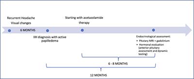 Case Report: Pituitary Morphology and Function Are Preserved in Female Patients With Idiopathic Intracranial Hypertension Under Pharmacological Treatment